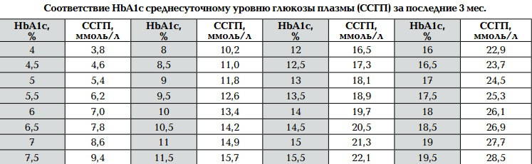 гликозилированный гемоглобин